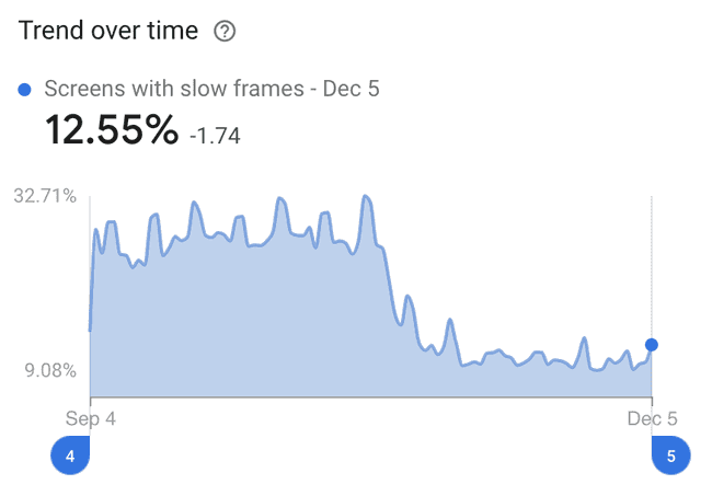 The trend of slow rendering over time, showing a significant drop after we released this fix