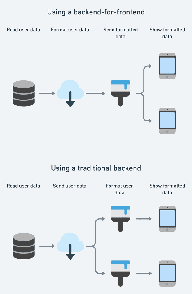 A diagram showing comparisions of BFFs versus traditional backends
